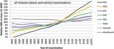 A Comparison of the Adoption of Genomic Selection Across Different Breeding Institutions